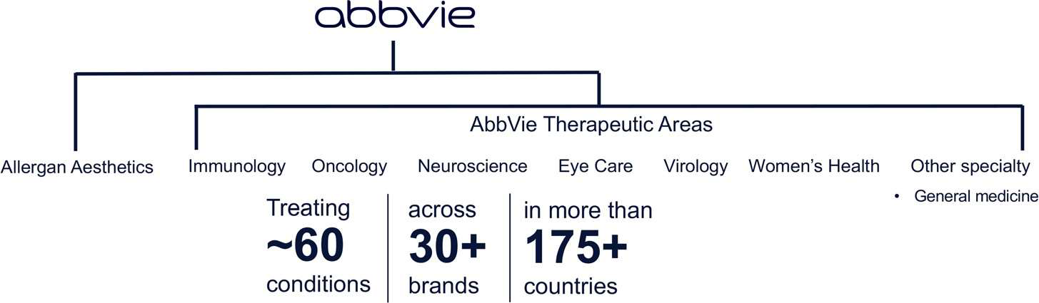 AbbVie therapeutic areas