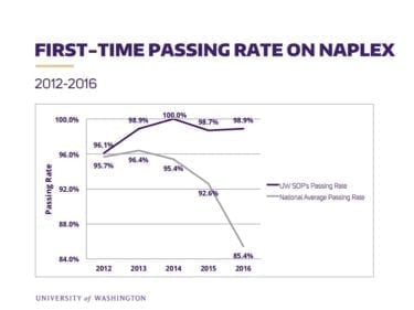 UW lead the nation in initial NAPLEX pass rate