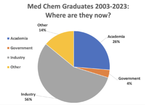 medicinal chemistry phd programs in usa
