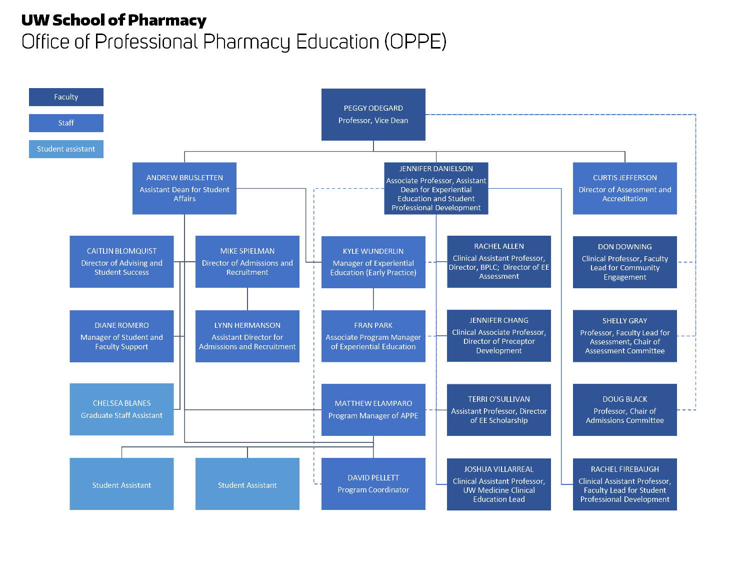 OPPE of Pharmaceutics Org Chart