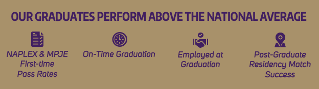 Our graduates perform above the national average in licensing exam pass rates, on-time graduation, employment at graduation, and post-graduate residency match success.