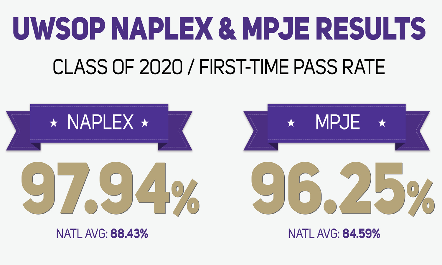 SOP Class of 2020 Has Stellar Showing In Latest NAPLEX & MPJE Results