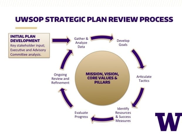 UWSOP Strategic Plan Review Process Chart