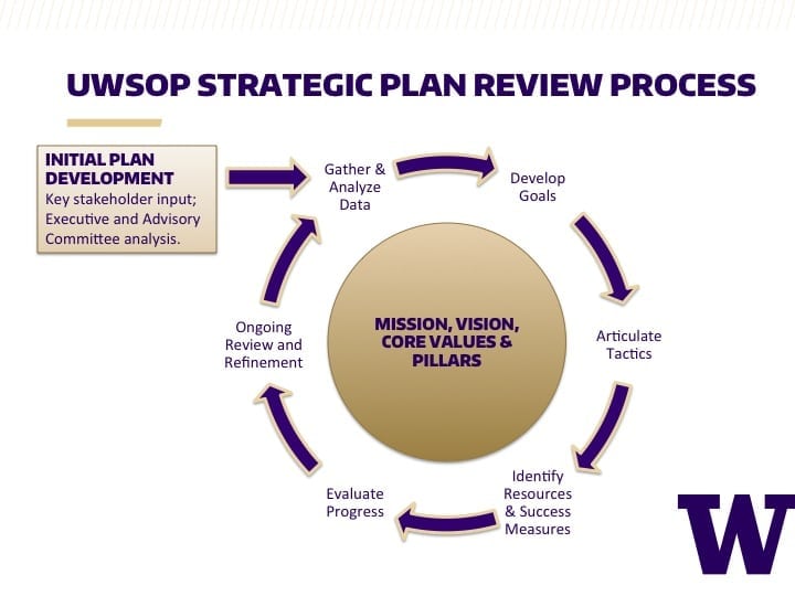 Strategic plan. Company Strategic Statement examples.