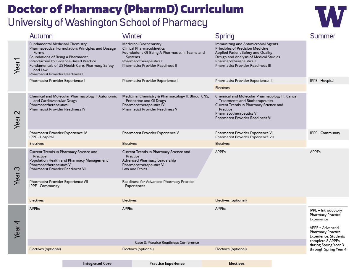 Curriculum | School of Pharmacy