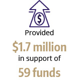 Provided $1.7 million in support of 59 funds