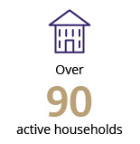 over 90 active households